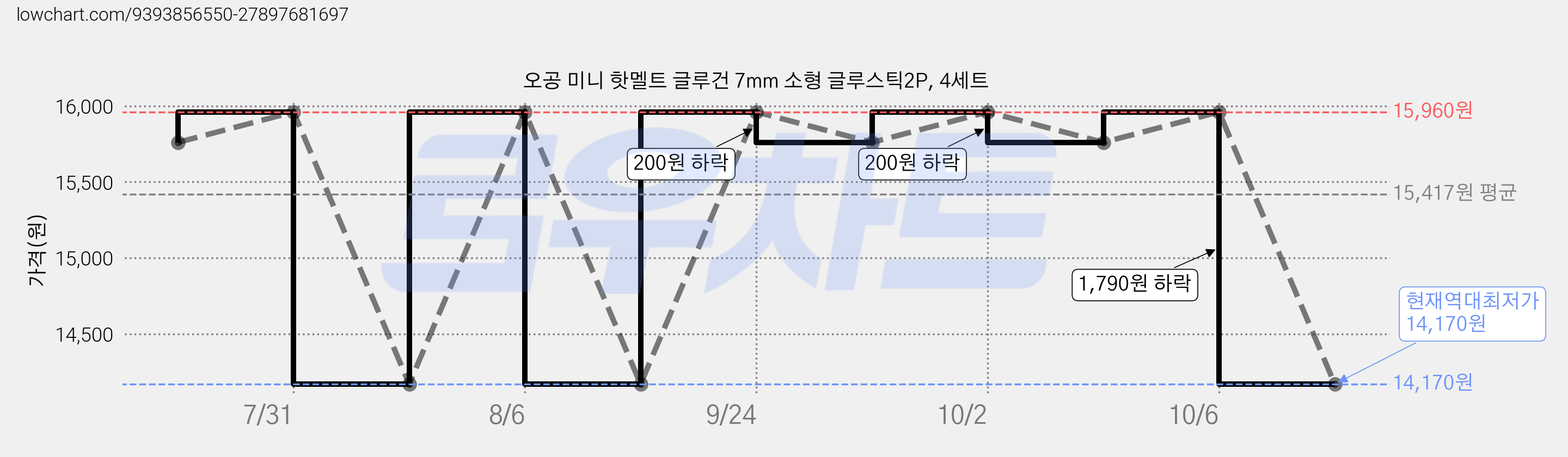 오공 미니 핫멜트 글루건 7mm 소형 글루스틱2P, 4세트 가격 변동 차트, 현재가 14,170원, 역대최저가