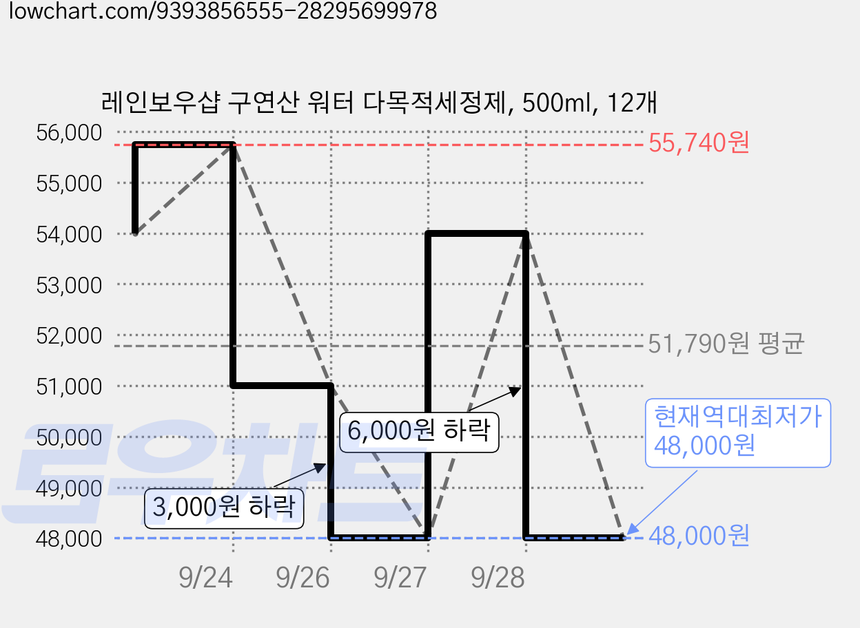 레인보우샵 구연산 워터 다목적세정제, 500ml, 12개 가격 변동 차트, 현재가 48,000원, 역대최저가