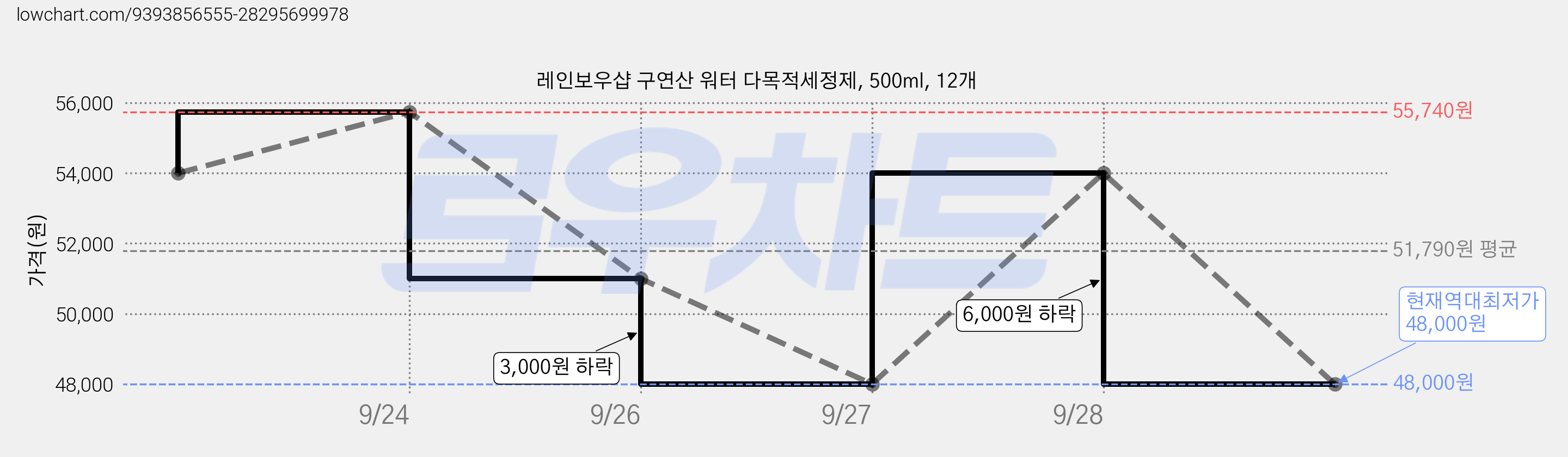 레인보우샵 구연산 워터 다목적세정제, 500ml, 12개 가격 변동 차트, 현재가 48,000원, 역대최저가