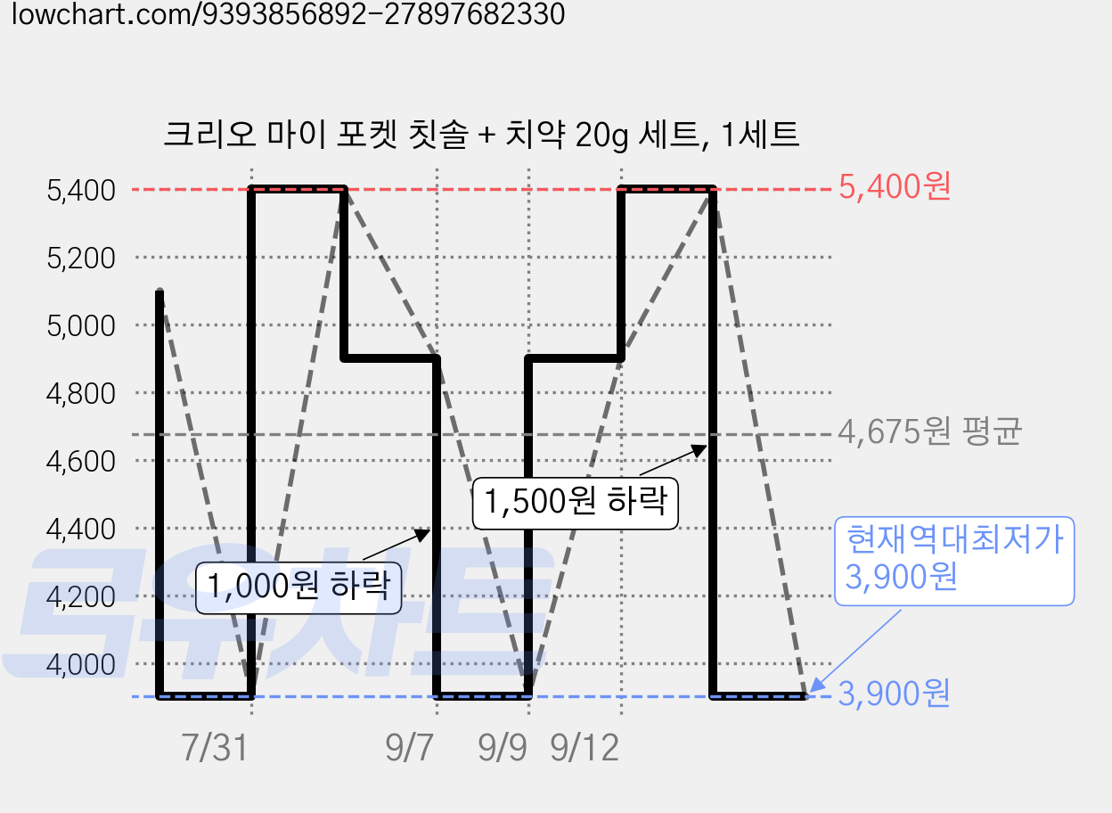 크리오 마이 포켓 칫솔 + 치약 20g 세트, 1세트 가격 변동 차트, 현재가 3,900원, 역대최저가