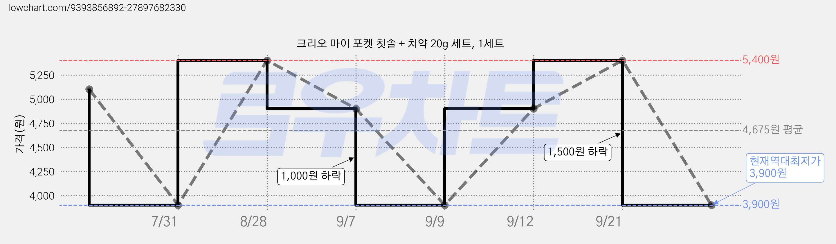 크리오 마이 포켓 칫솔 + 치약 20g 세트, 1세트 가격 변동 차트, 현재가 3,900원, 역대최저가