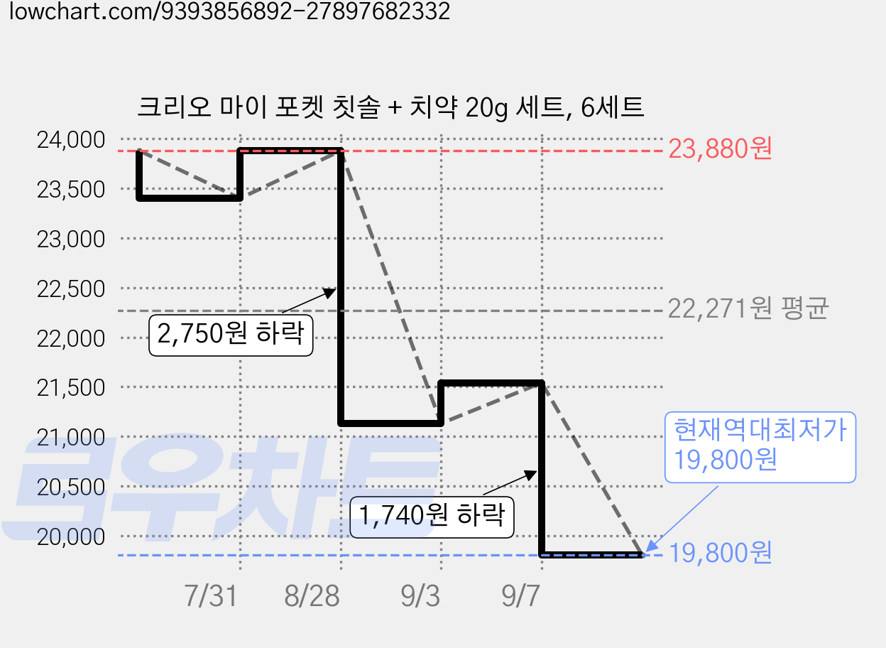 크리오 마이 포켓 칫솔 + 치약 20g 세트, 6세트 가격 변동 차트, 현재가 19,800원, 역대최저가