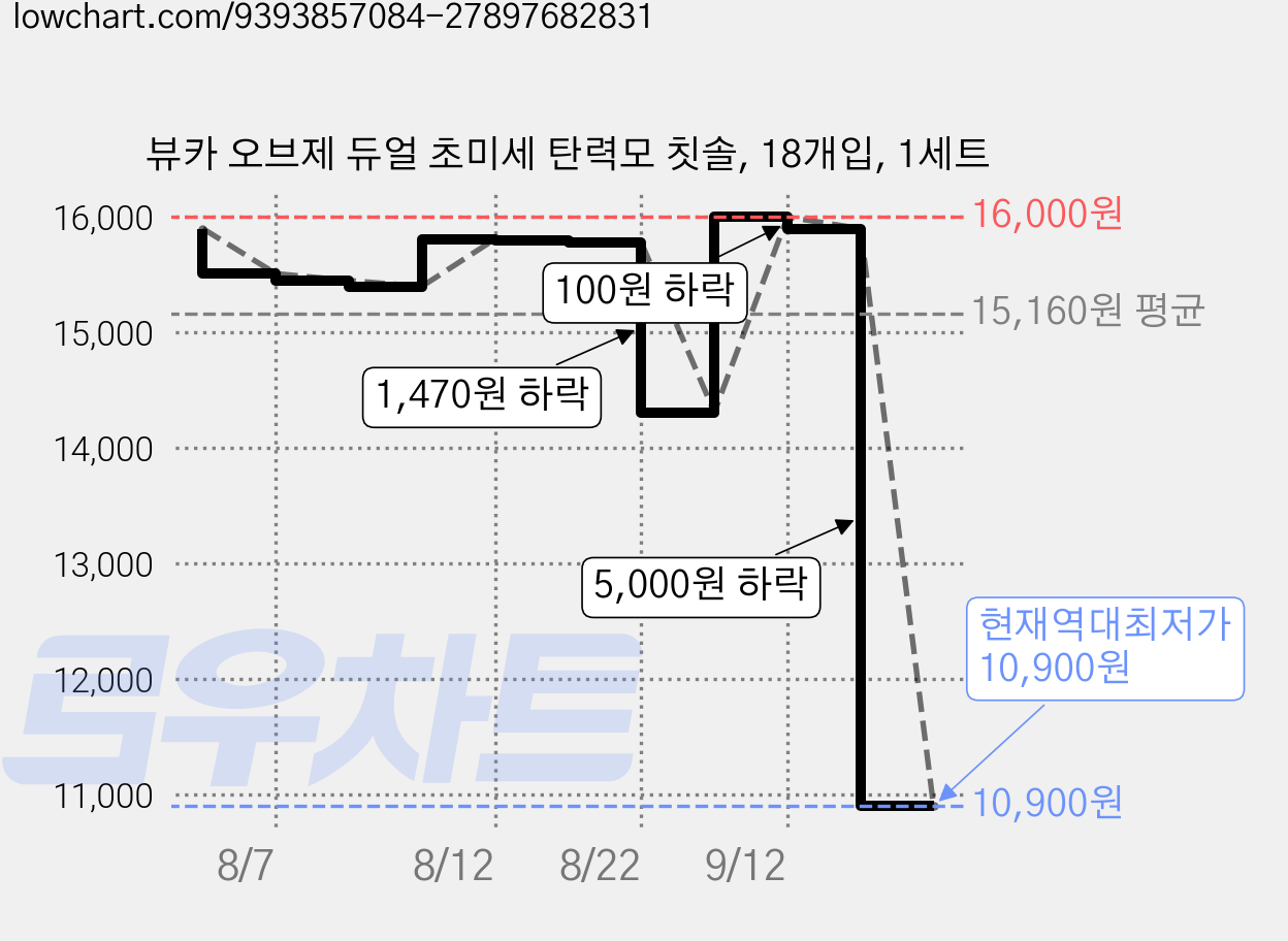 뷰카 오브제 듀얼 초미세 탄력모 칫솔, 18개입, 1세트 가격 변동 차트, 현재가 10,900원, 역대최저가