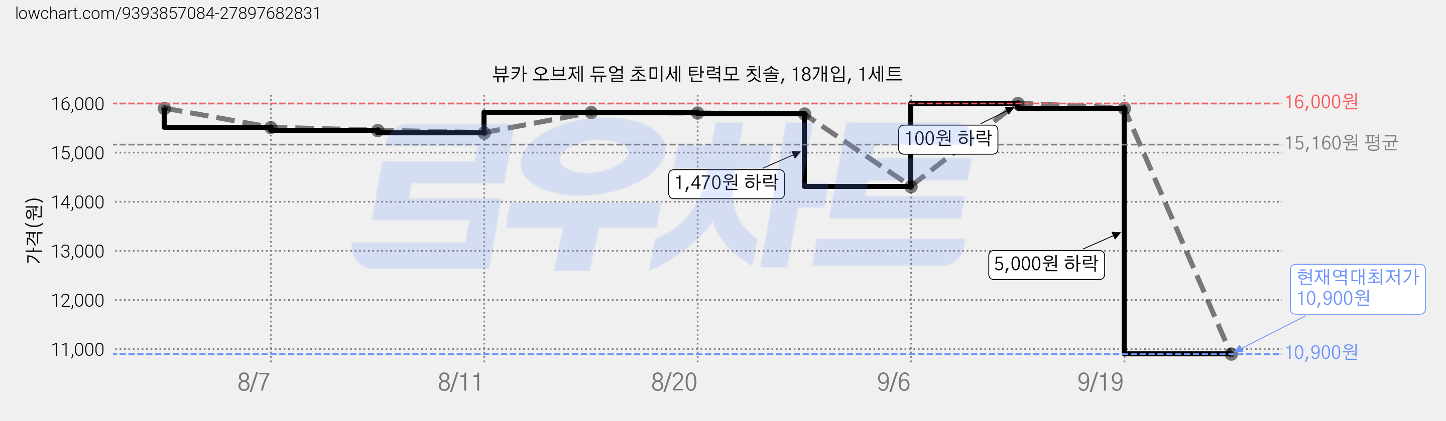 뷰카 오브제 듀얼 초미세 탄력모 칫솔, 18개입, 1세트 가격 변동 차트, 현재가 10,900원, 역대최저가