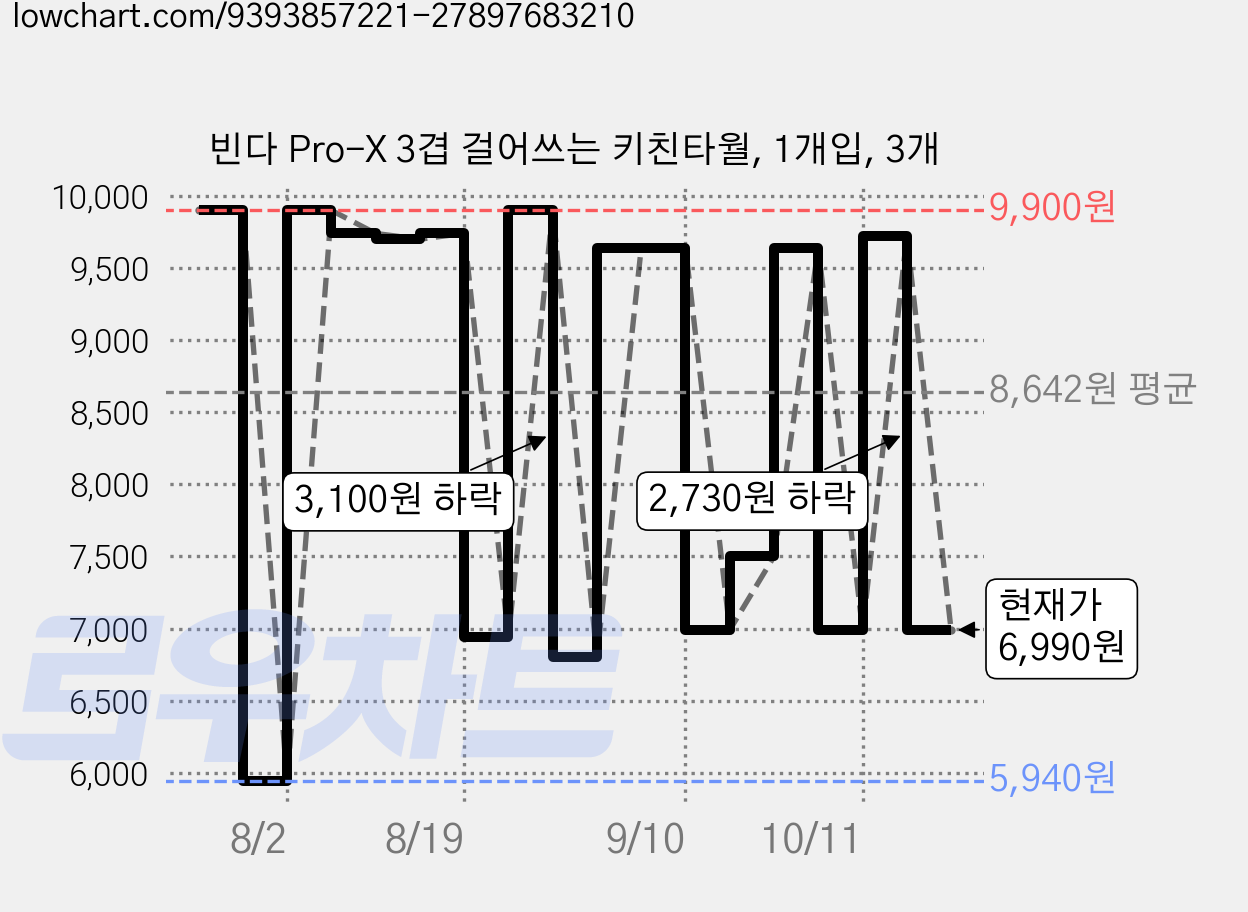빈다 Pro-X 3겹 걸어쓰는 키친타월, 1개입, 3개 가격 변동 차트, 현재가 6,990원, 관측 최저가 5,940원