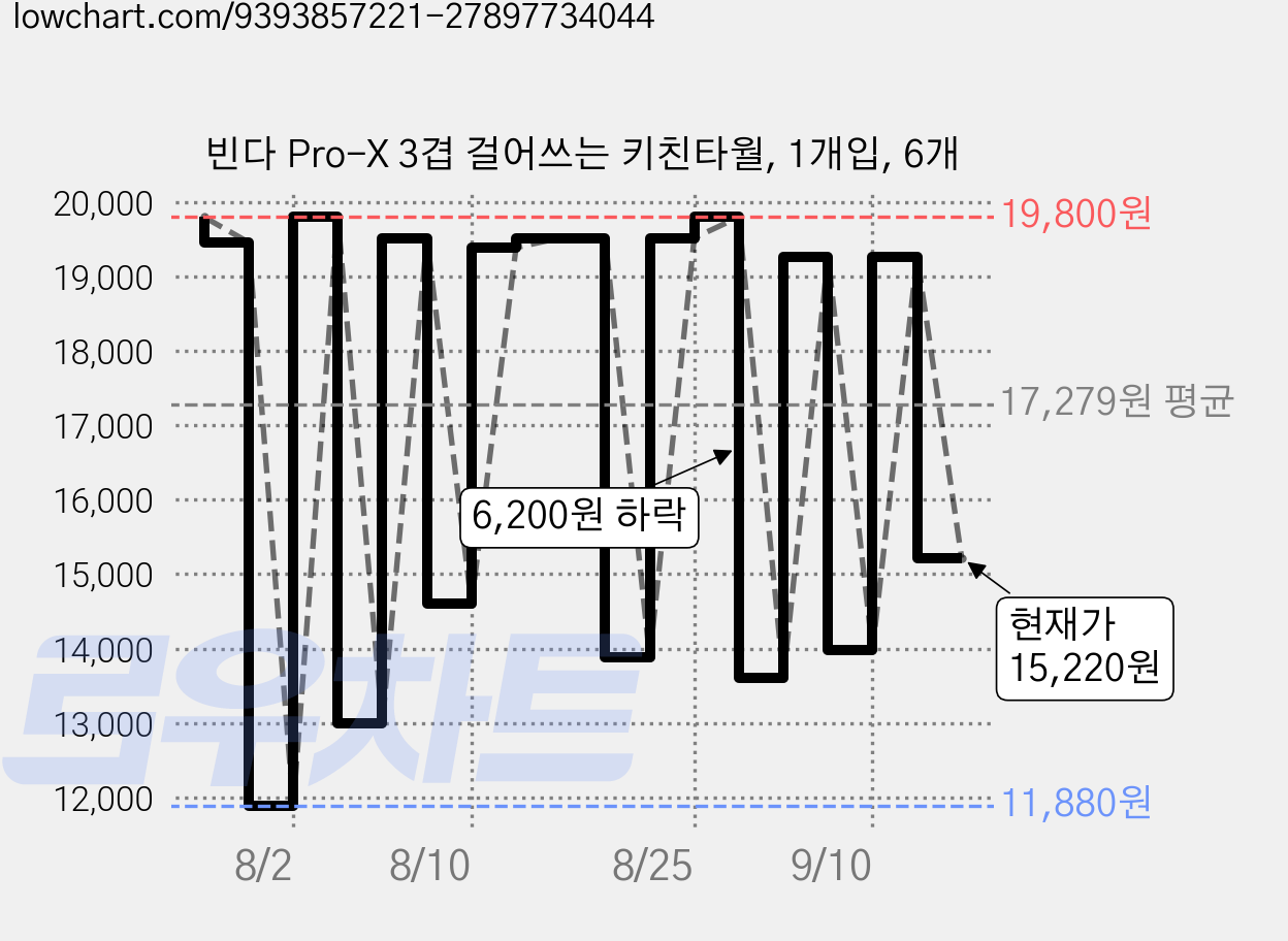 빈다 Pro-X 3겹 걸어쓰는 키친타월, 1개입, 6개 가격 변동 차트, 현재가 15,220원, 관측 최저가 11,880원
