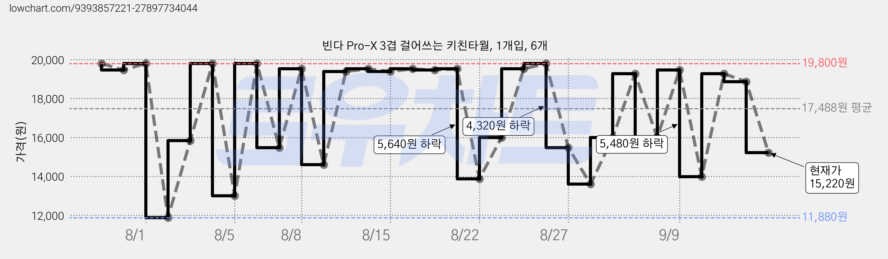 빈다 Pro-X 3겹 걸어쓰는 키친타월, 1개입, 6개 가격 변동 차트, 현재가 15,220원, 관측 최저가 11,880원