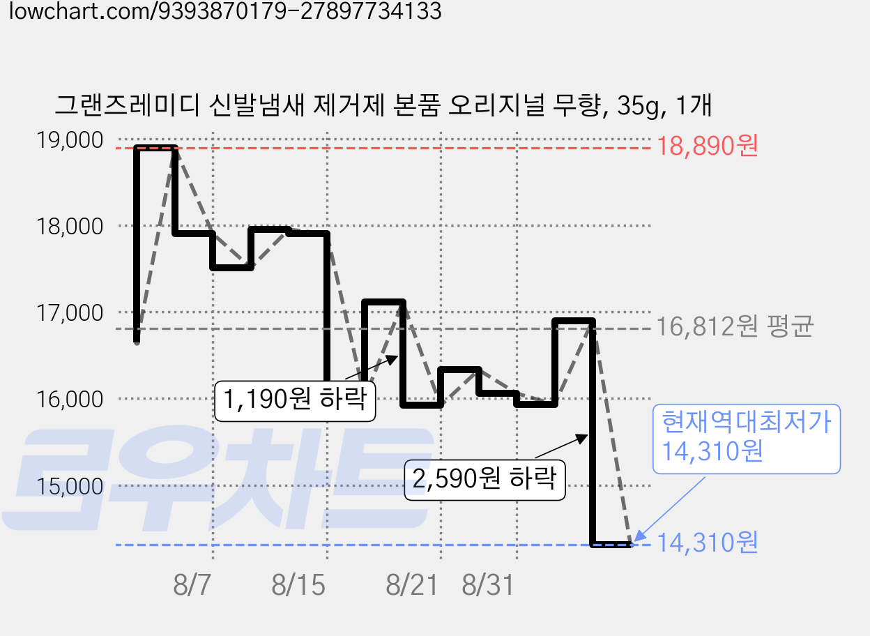 그랜즈레미디 신발냄새 제거제 본품 오리지널 무향, 35g, 1개 가격 변동 차트, 현재가 14,310원, 역대최저가