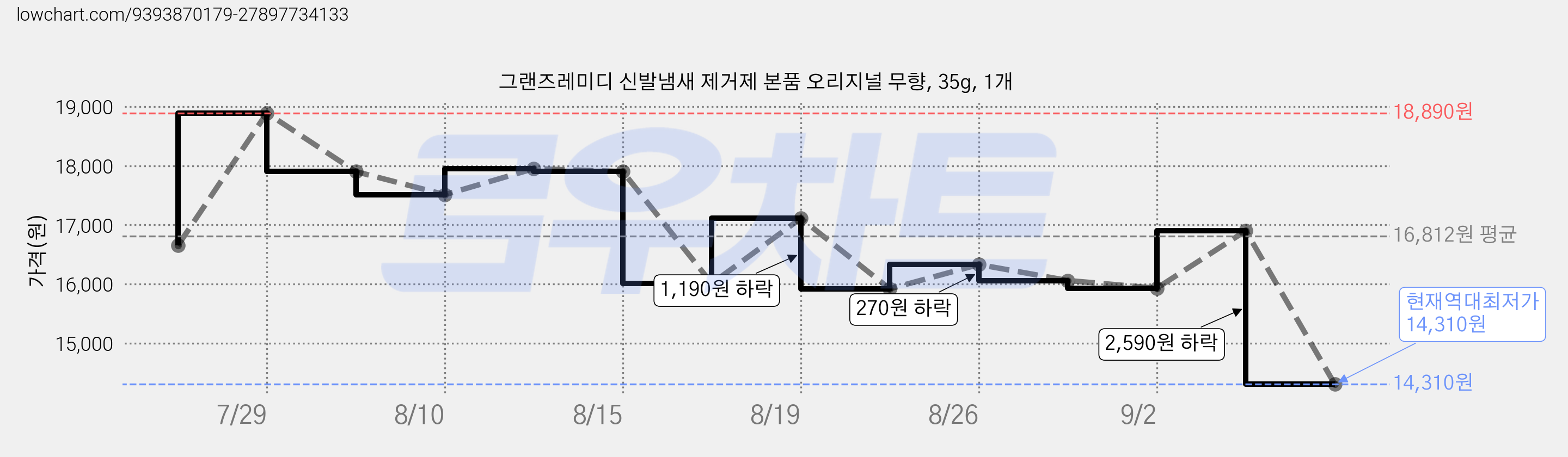 그랜즈레미디 신발냄새 제거제 본품 오리지널 무향, 35g, 1개 가격 변동 차트, 현재가 14,310원, 역대최저가
