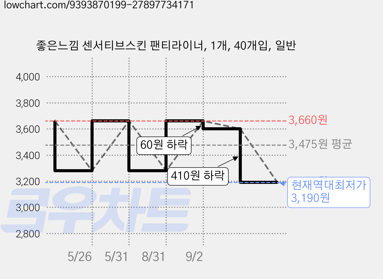 좋은느낌 센서티브스킨 팬티라이너, 1개, 40개입, 일반 가격 변동 차트, 현재가 3,190원, 역대최저가