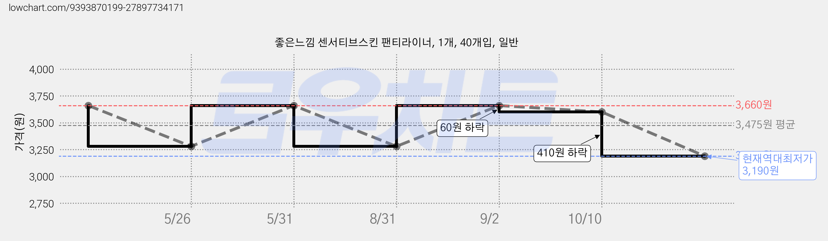 좋은느낌 센서티브스킨 팬티라이너, 1개, 40개입, 일반 가격 변동 차트, 현재가 3,190원, 역대최저가