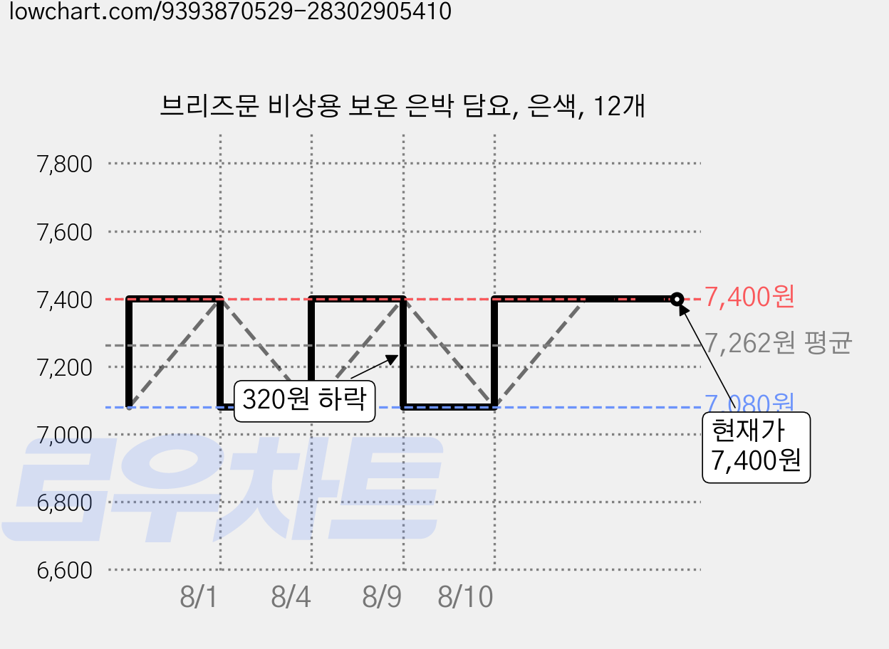 브리즈문 비상용 보온 은박 담요, 은색, 12개 가격 변동 차트, 현재가 7,400원, 관측 최저가 7,080원