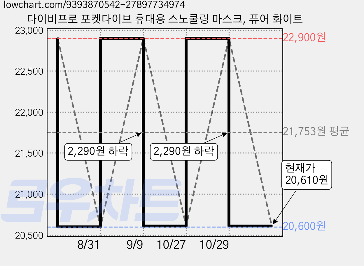 다이비프로 포켓다이브 휴대용 스노쿨링 마스크, 퓨어 화이트 가격 변동 차트, 현재가 20,610원, 관측 최저가 19,130원