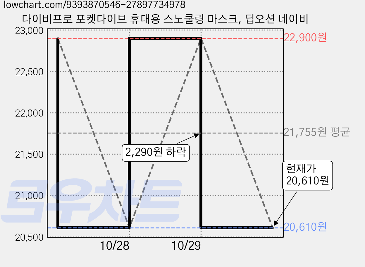 다이비프로 포켓다이브 휴대용 스노쿨링 마스크, 딥오션 네이비 가격 변동 차트, 현재가 20,610원, 관측 최저가 19,130원