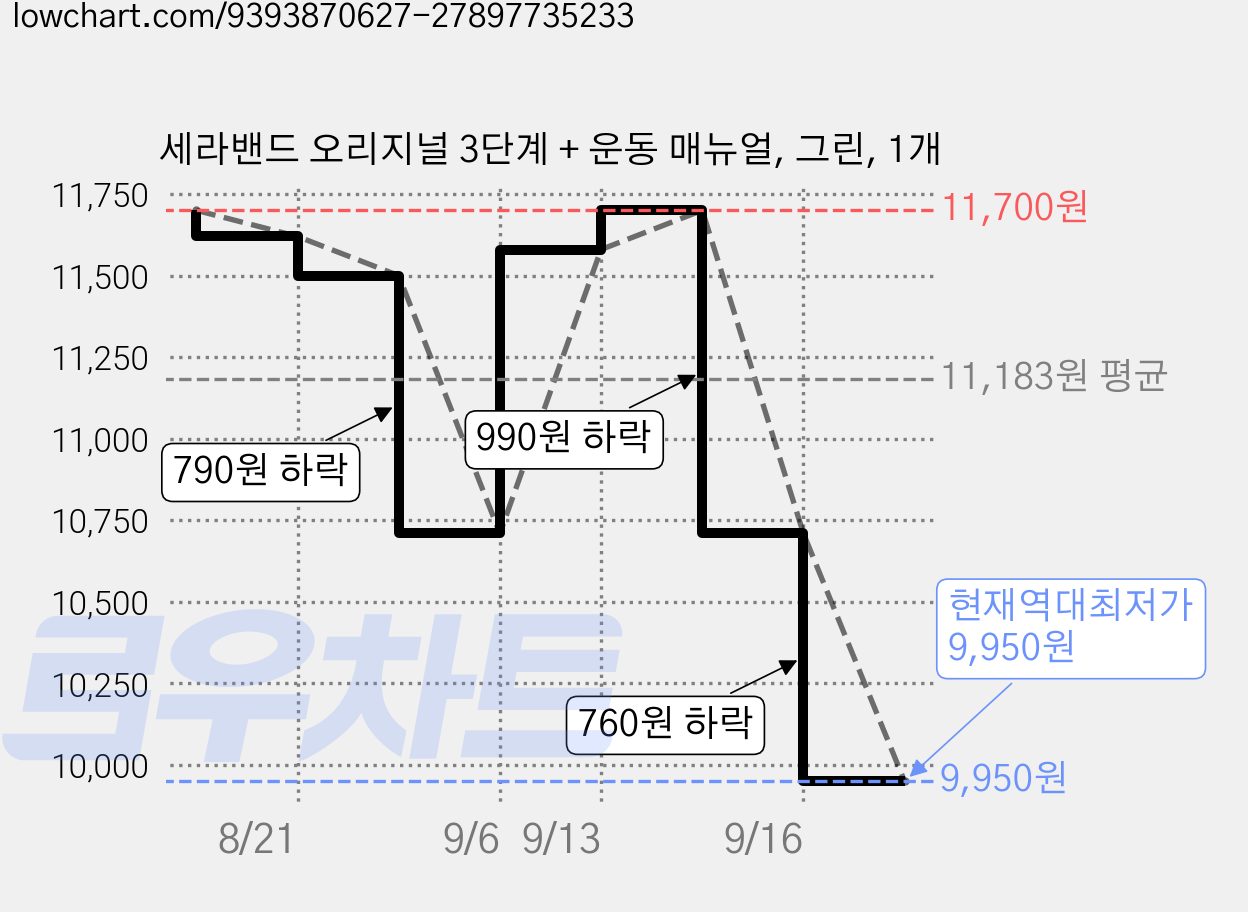 세라밴드 오리지널 3단계 + 운동 매뉴얼, 그린, 1개 가격 변동 차트, 현재가 9,950원, 역대최저가