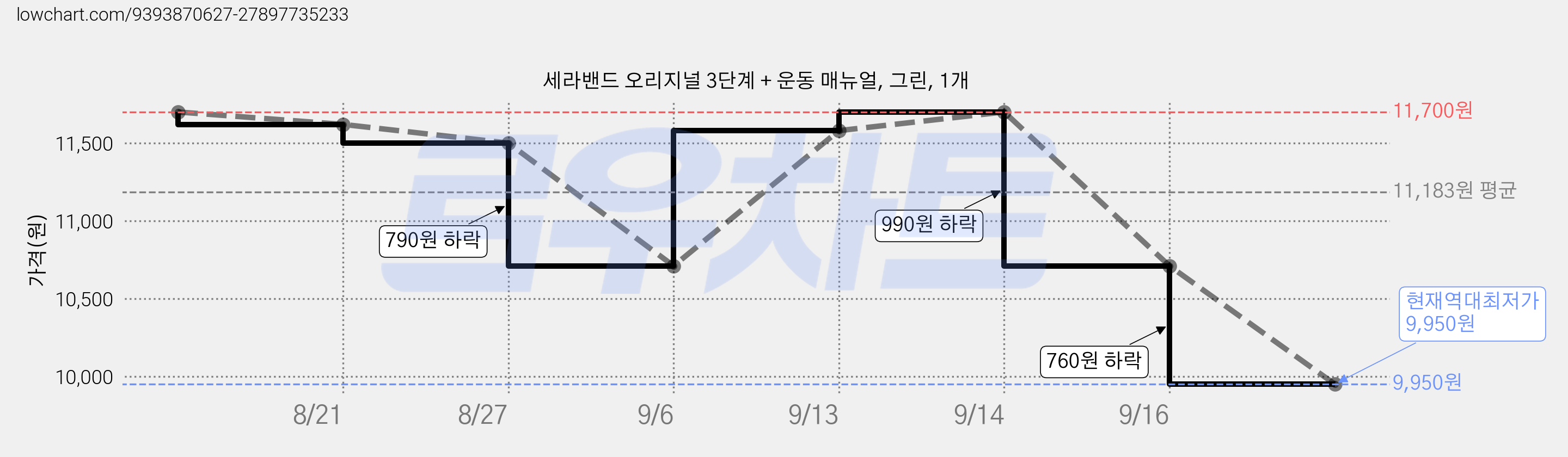 세라밴드 오리지널 3단계 + 운동 매뉴얼, 그린, 1개 가격 변동 차트, 현재가 9,950원, 역대최저가
