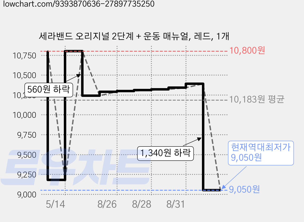 세라밴드 오리지널 2단계 + 운동 매뉴얼, 레드, 1개 가격 변동 차트, 현재가 9,050원, 역대최저가