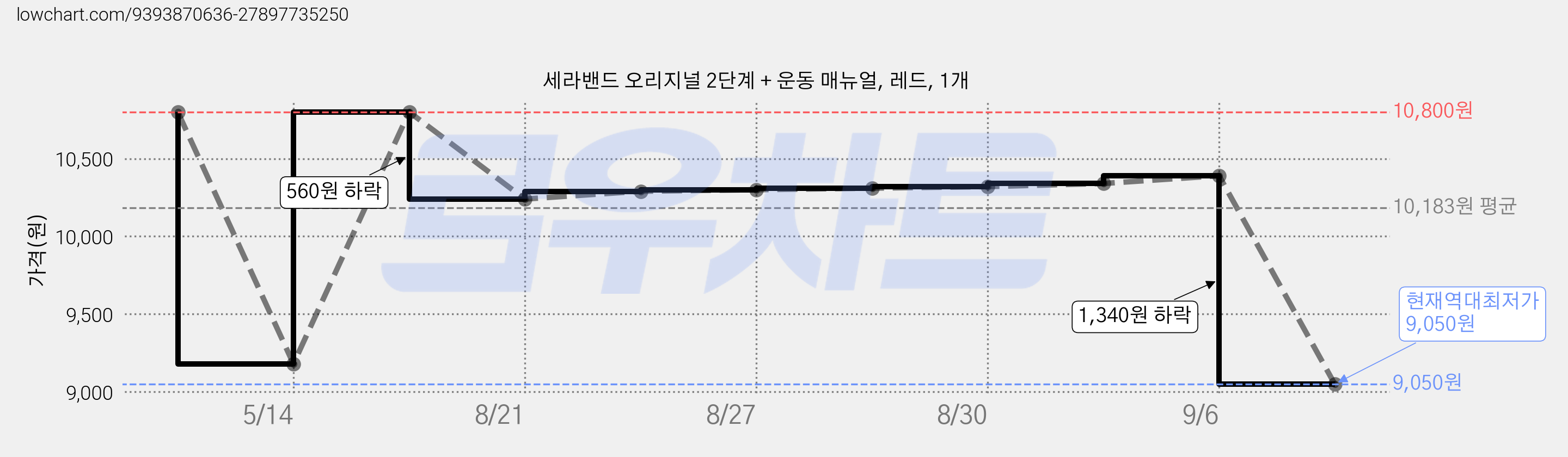 세라밴드 오리지널 2단계 + 운동 매뉴얼, 레드, 1개 가격 변동 차트, 현재가 9,050원, 역대최저가