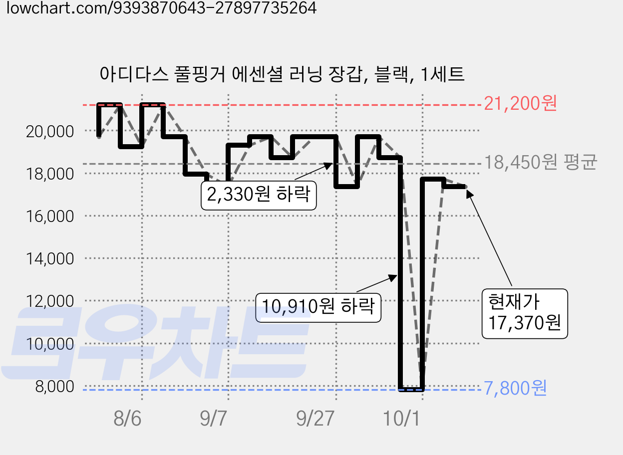 아디다스 풀핑거 에센셜 러닝 장갑, 블랙, 1세트 가격 변동 차트, 현재가 17,370원, 관측 최저가 7,800원