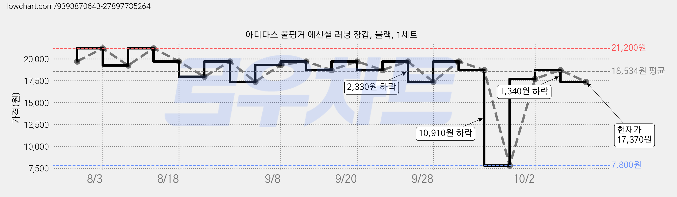 아디다스 풀핑거 에센셜 러닝 장갑, 블랙, 1세트 가격 변동 차트, 현재가 17,370원, 관측 최저가 7,800원
