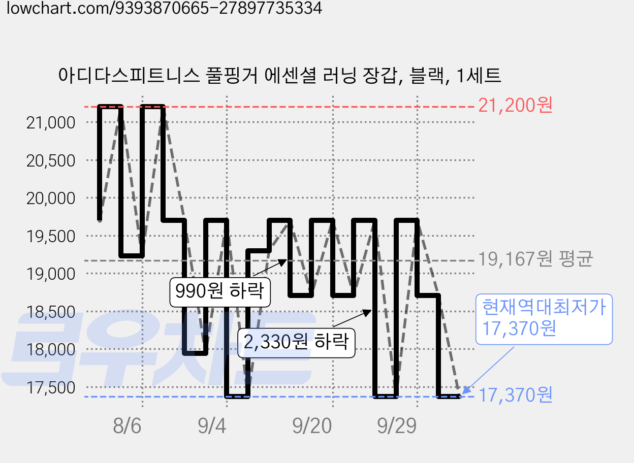 아디다스피트니스 풀핑거 에센셜 러닝 장갑, 블랙, 1세트 가격 변동 차트, 현재가 17,370원, 역대최저가