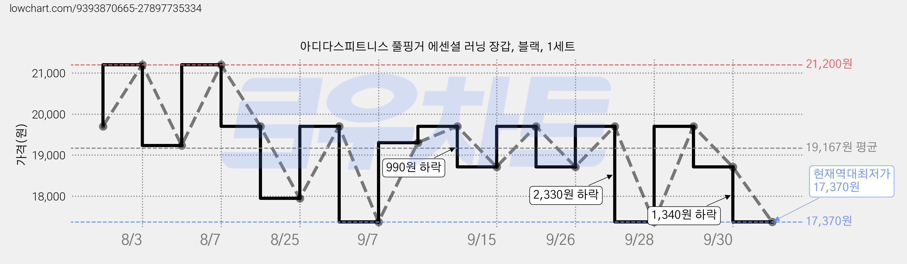 아디다스피트니스 풀핑거 에센셜 러닝 장갑, 블랙, 1세트 가격 변동 차트, 현재가 17,370원, 역대최저가