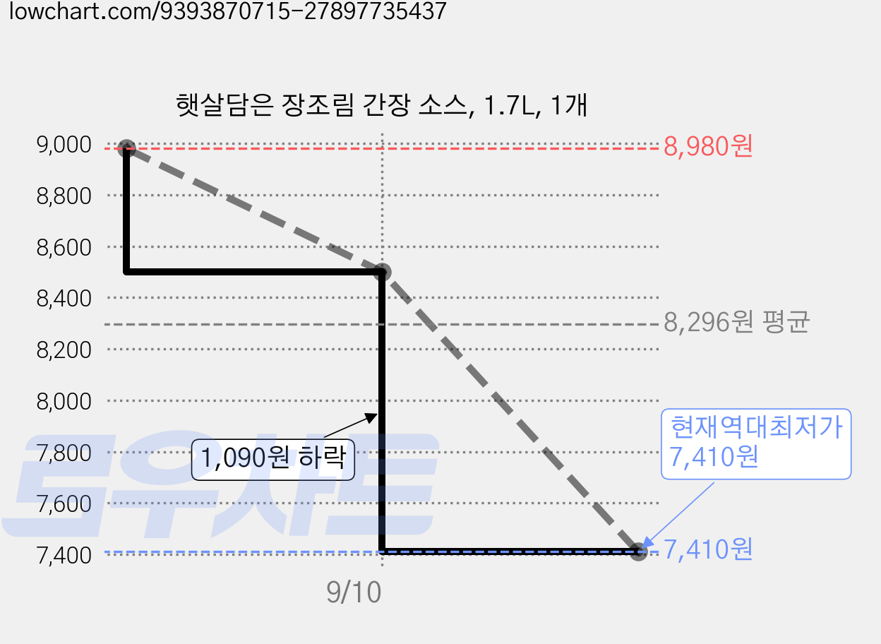 햇살담은 장조림 간장 소스, 1.7L, 1개 가격 변동 차트, 현재가 7,410원, 역대최저가