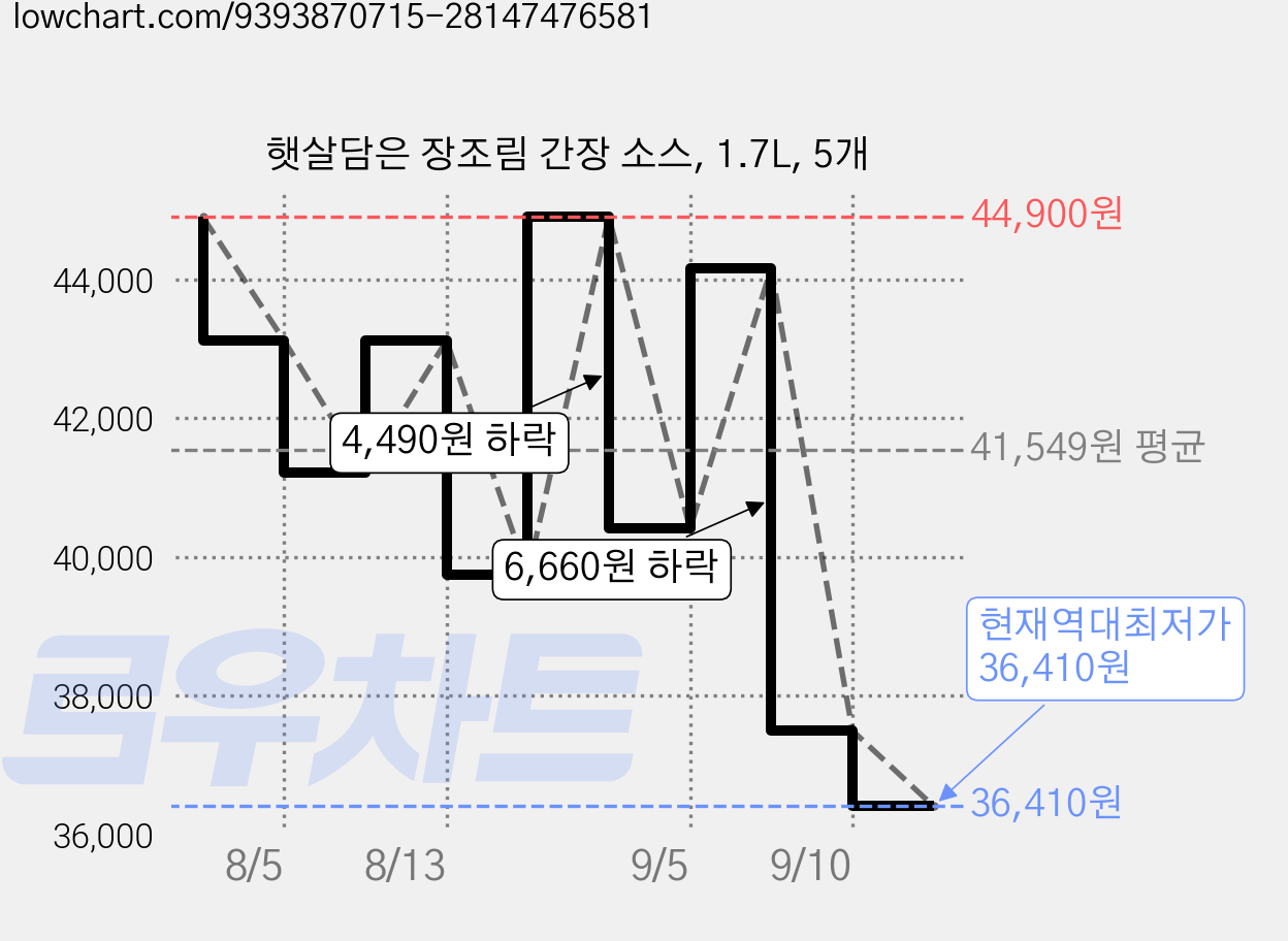 햇살담은 장조림 간장 소스, 1.7L, 5개 가격 변동 차트, 현재가 36,410원, 역대최저가