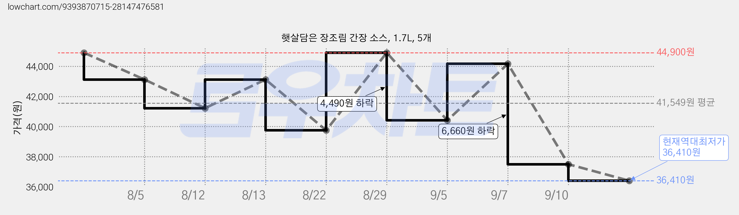 햇살담은 장조림 간장 소스, 1.7L, 5개 가격 변동 차트, 현재가 36,410원, 역대최저가