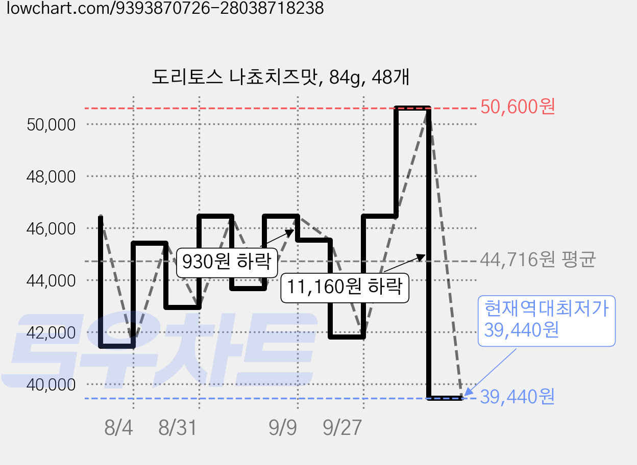 도리토스 나쵸치즈맛, 84g, 48개 가격 변동 차트, 현재가 39,440원, 역대최저가