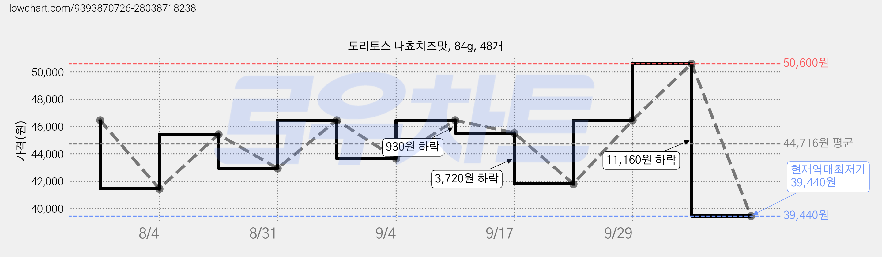 도리토스 나쵸치즈맛, 84g, 48개 가격 변동 차트, 현재가 39,440원, 역대최저가