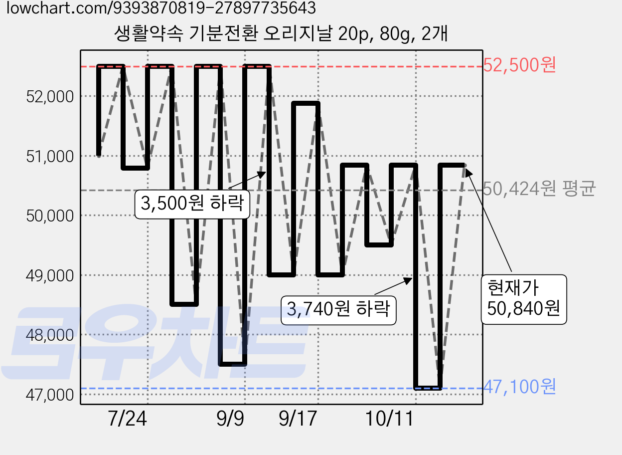 생활약속 기분전환 오리지날 20p, 80g, 2개 가격 변동 차트, 현재가 50,840원, 관측 최저가 47,100원