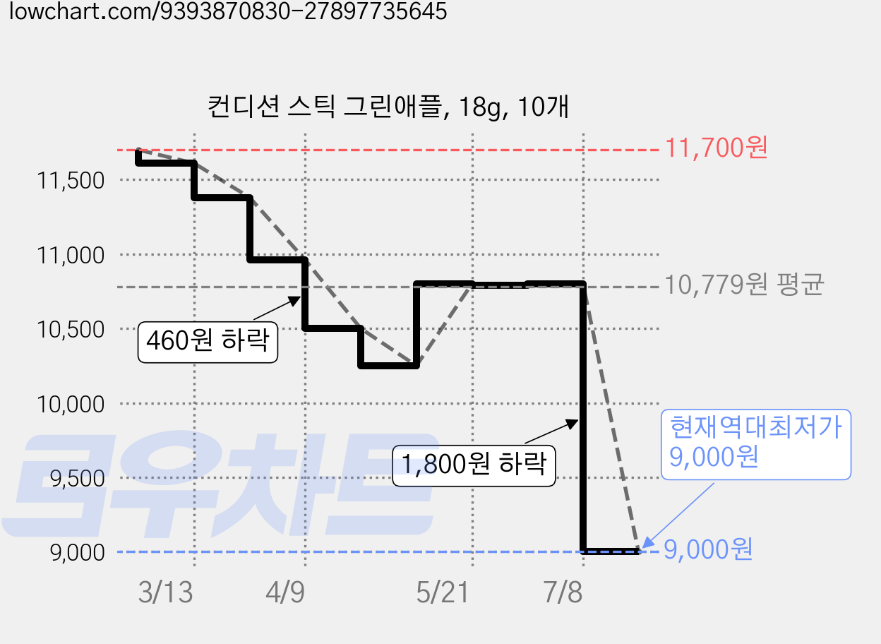 컨디션 스틱 그린애플, 18g, 10개 가격 변동 차트, 현재가 9,000원, 역대최저가