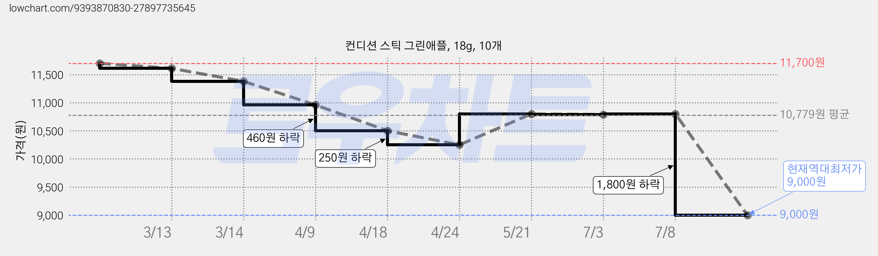 컨디션 스틱 그린애플, 18g, 10개 가격 변동 차트, 현재가 9,000원, 역대최저가
