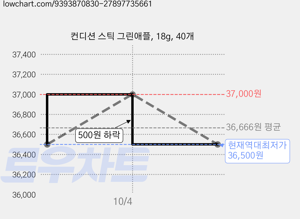 컨디션 스틱 그린애플, 18g, 40개 가격 변동 차트, 현재가 36,500원, 역대최저가
