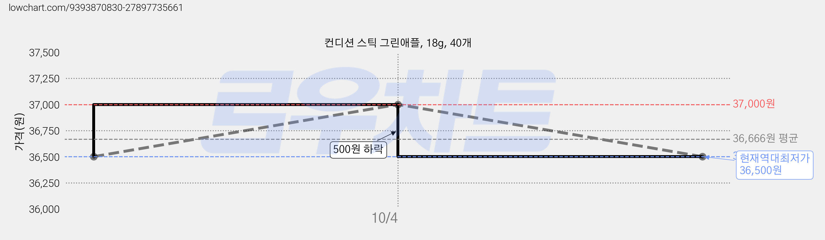 컨디션 스틱 그린애플, 18g, 40개 가격 변동 차트, 현재가 36,500원, 역대최저가