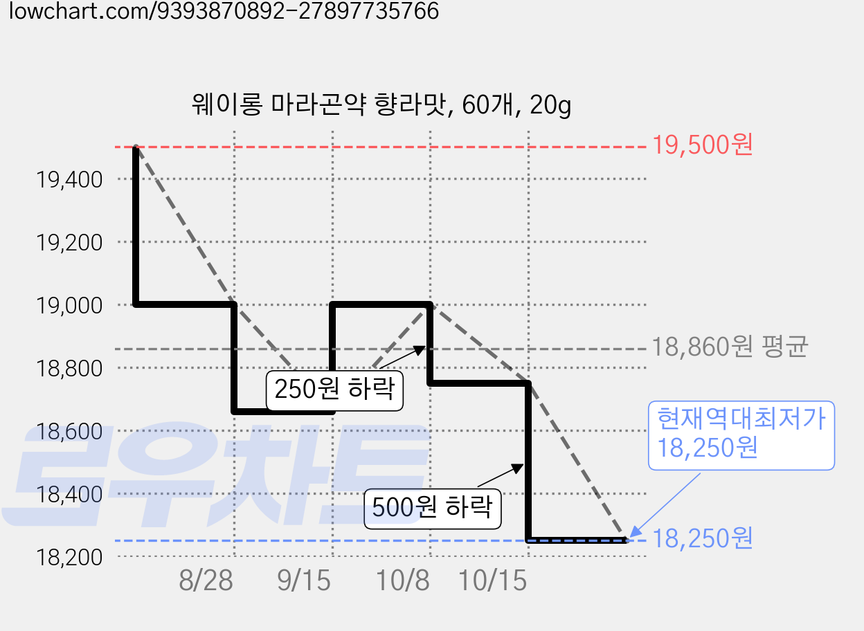 웨이롱 마라곤약 향라맛, 60개, 20g 가격 변동 차트, 현재가 18,250원, 역대최저가
