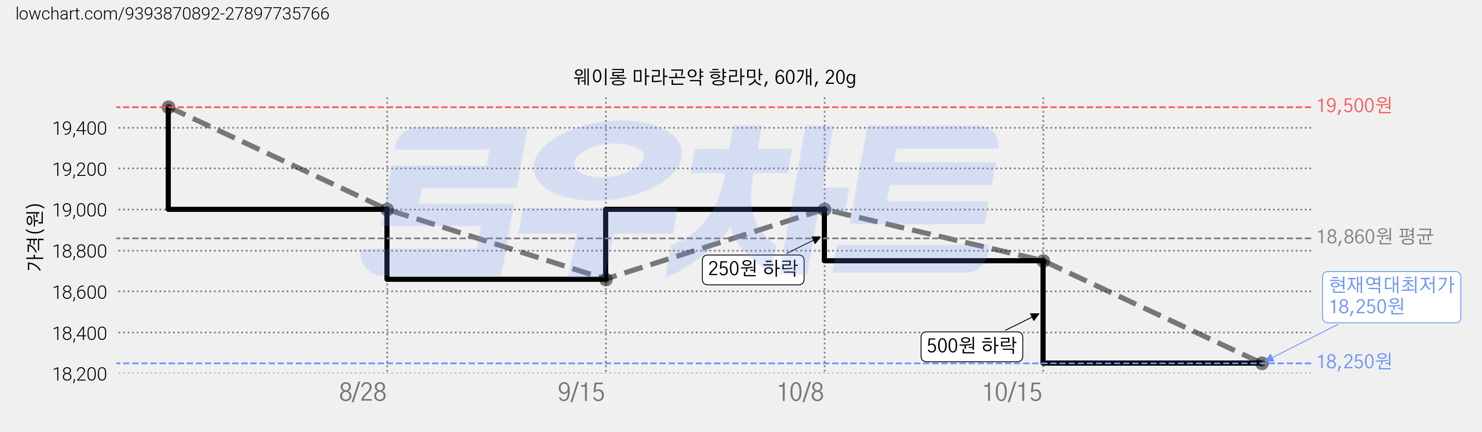 웨이롱 마라곤약 향라맛, 60개, 20g 가격 변동 차트, 현재가 18,250원, 역대최저가