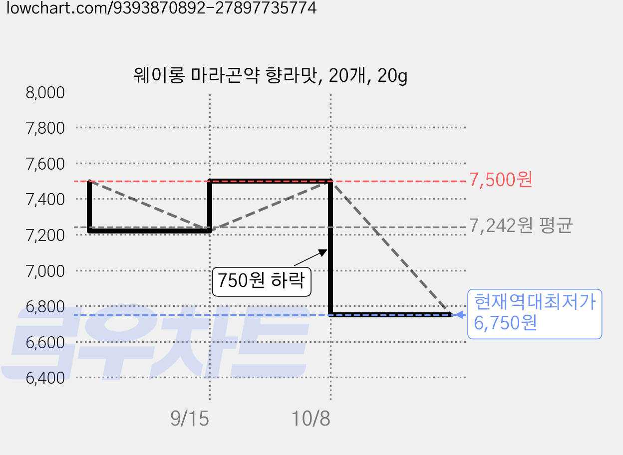 웨이롱 마라곤약 향라맛, 20개, 20g 가격 변동 차트, 현재가 6,750원, 역대최저가