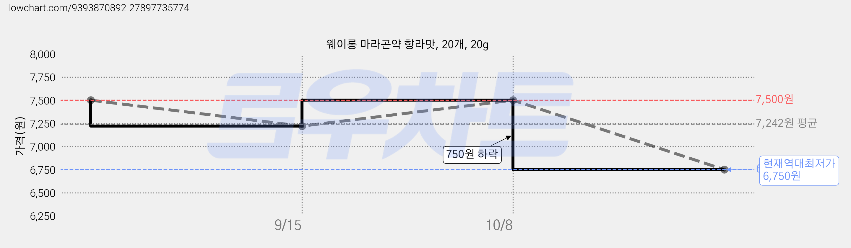웨이롱 마라곤약 향라맛, 20개, 20g 가격 변동 차트, 현재가 6,750원, 역대최저가