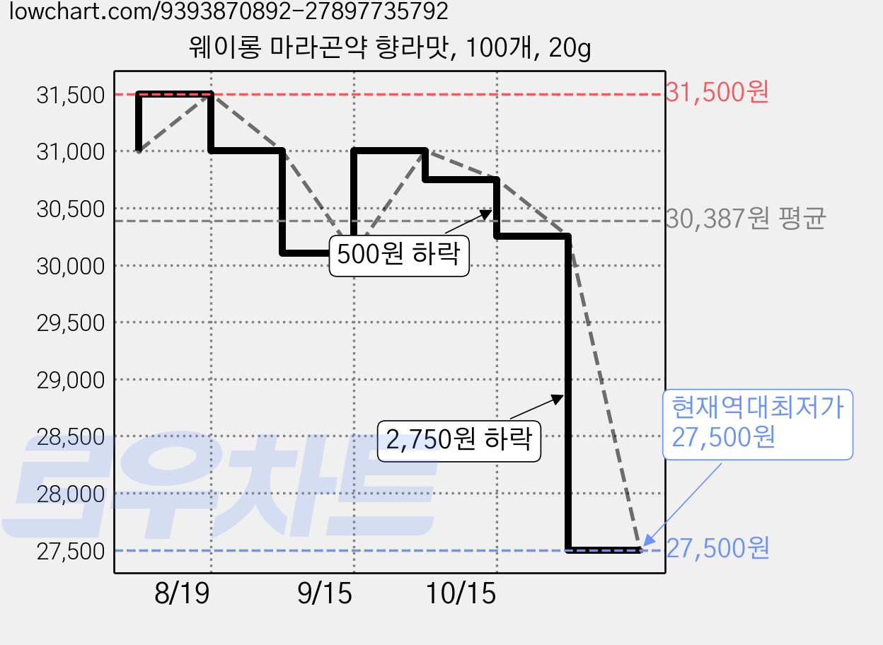 웨이롱 마라곤약 향라맛, 100개, 20g 가격 변동 차트, 현재가 27,500원, 역대최저가