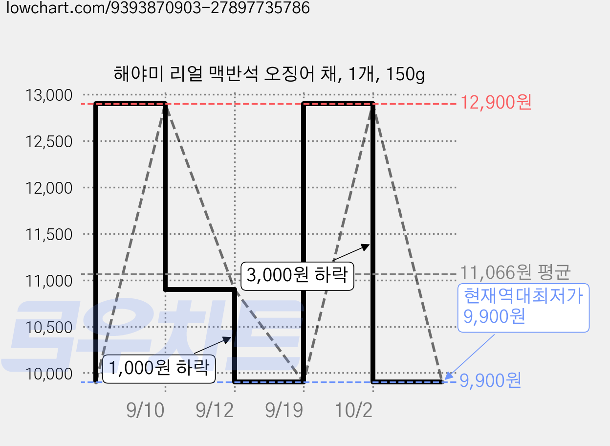 해야미 리얼 맥반석 오징어 채, 1개, 150g 가격 변동 차트, 현재가 9,900원, 역대최저가