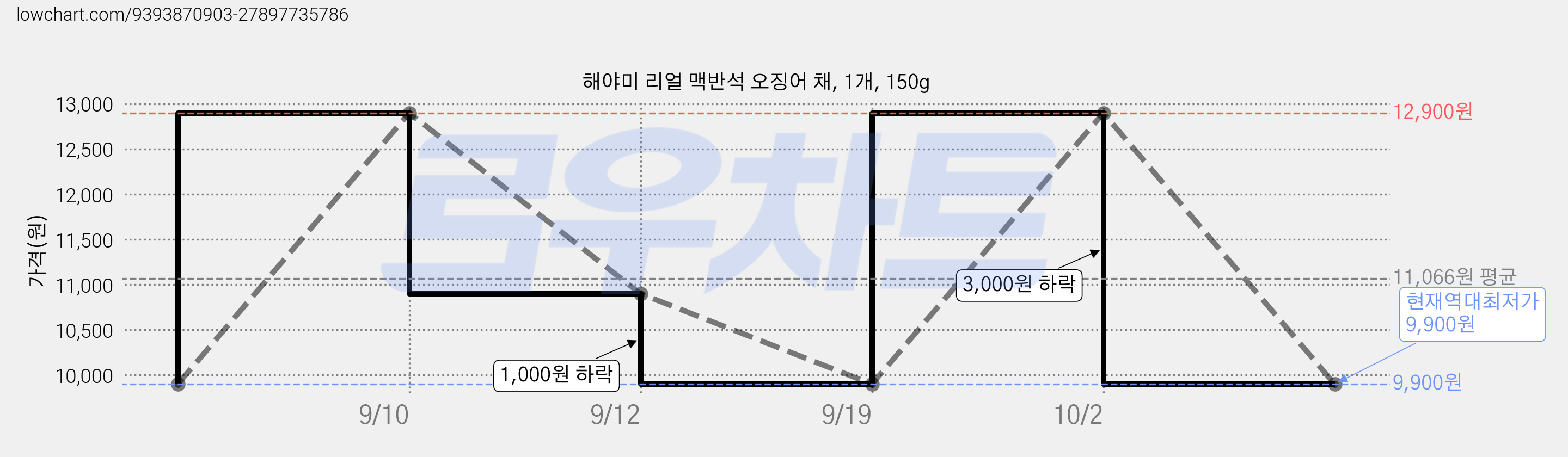 해야미 리얼 맥반석 오징어 채, 1개, 150g 가격 변동 차트, 현재가 9,900원, 역대최저가