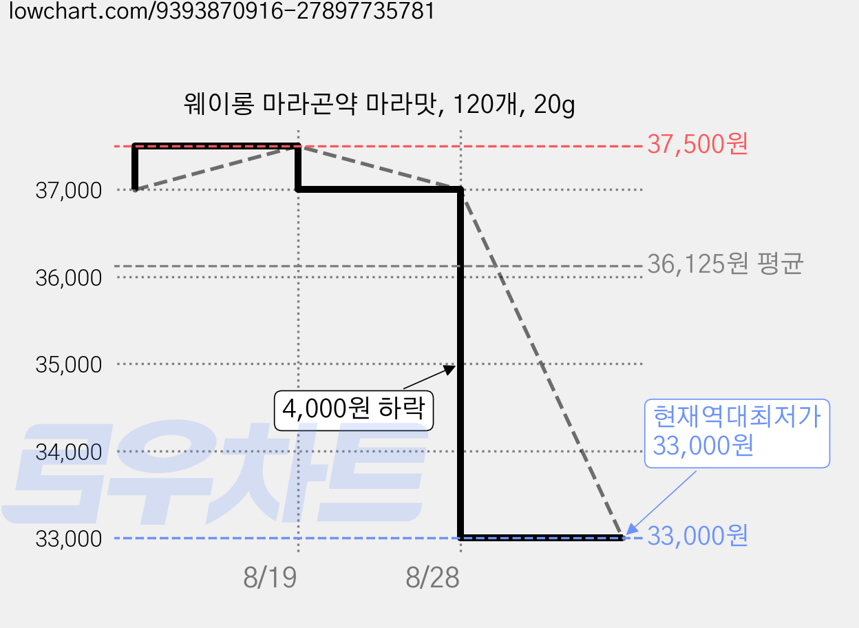 웨이롱 마라곤약 마라맛, 120개, 20g 가격 변동 차트, 현재가 33,000원, 역대최저가