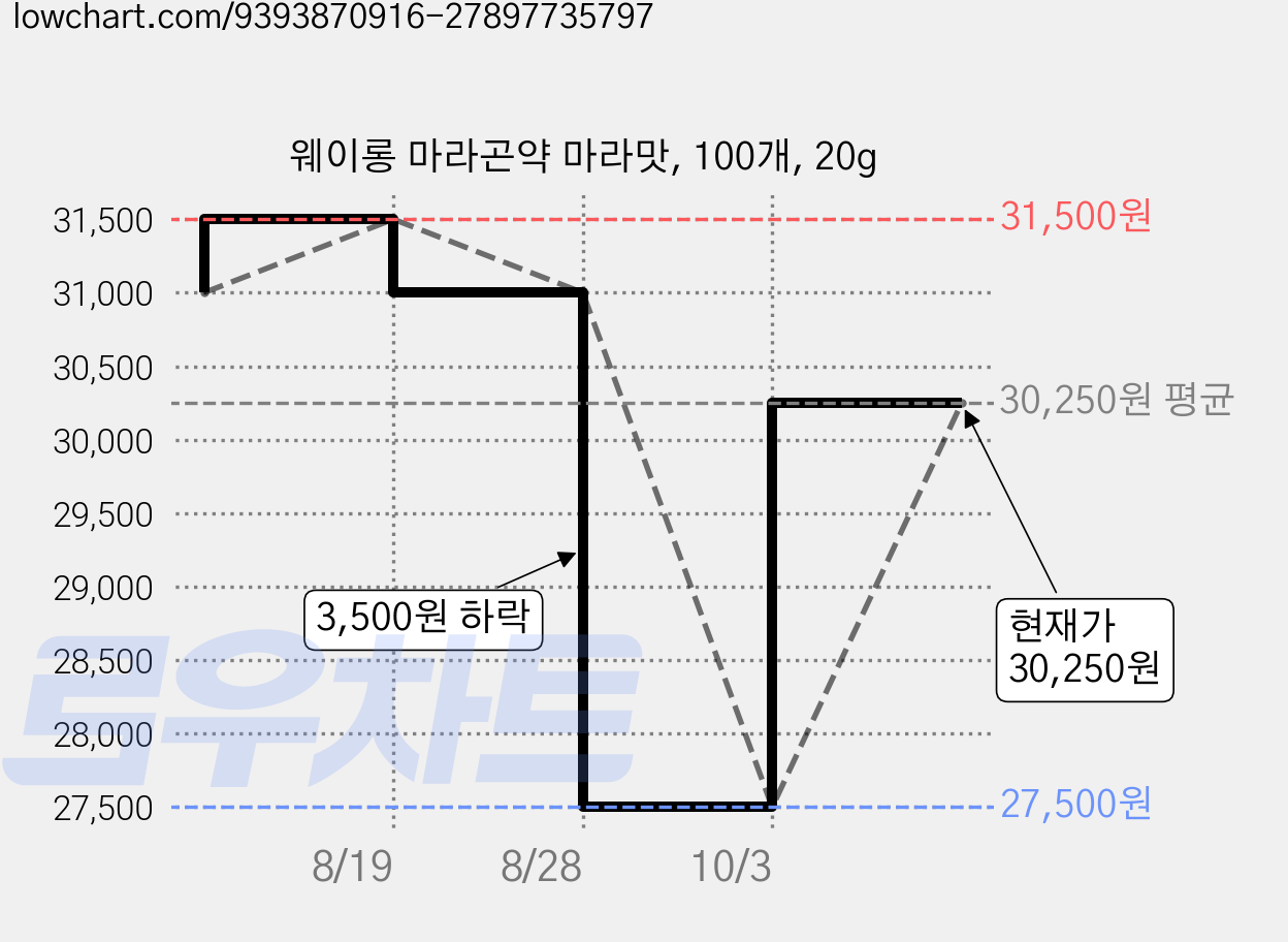 웨이롱 마라곤약 마라맛, 100개, 20g 가격 변동 차트, 현재가 27,500원, 역대최저가