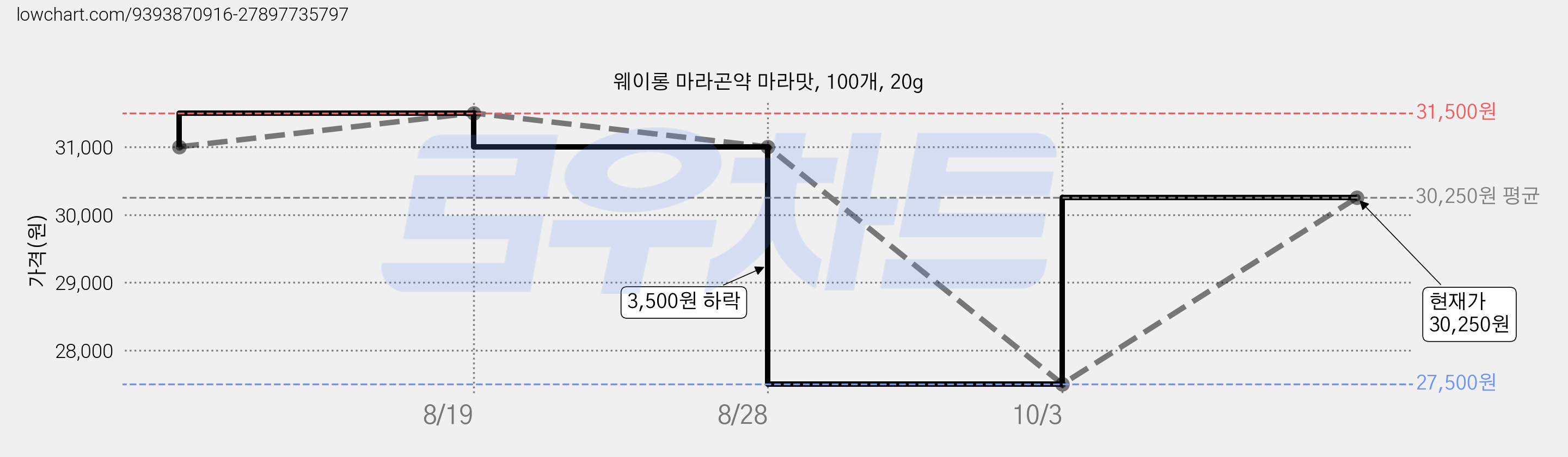 웨이롱 마라곤약 마라맛, 100개, 20g 가격 변동 차트, 현재가 27,500원, 역대최저가