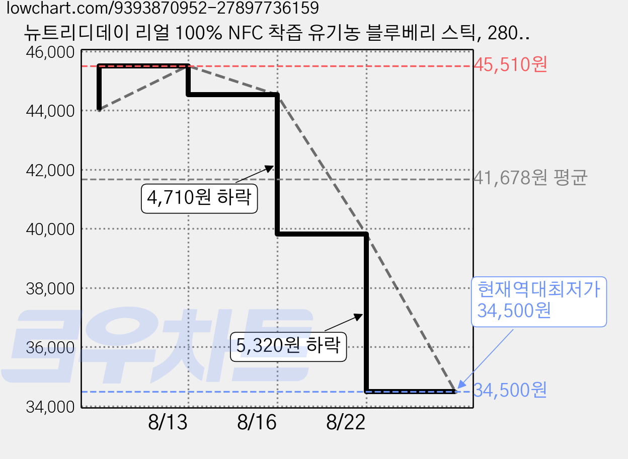 뉴트리디데이 리얼 100% NFC 착즙 유기농 블루베리 스틱, 280g, 5개 가격 변동 차트, 현재가 34,500원, 역대최저가
