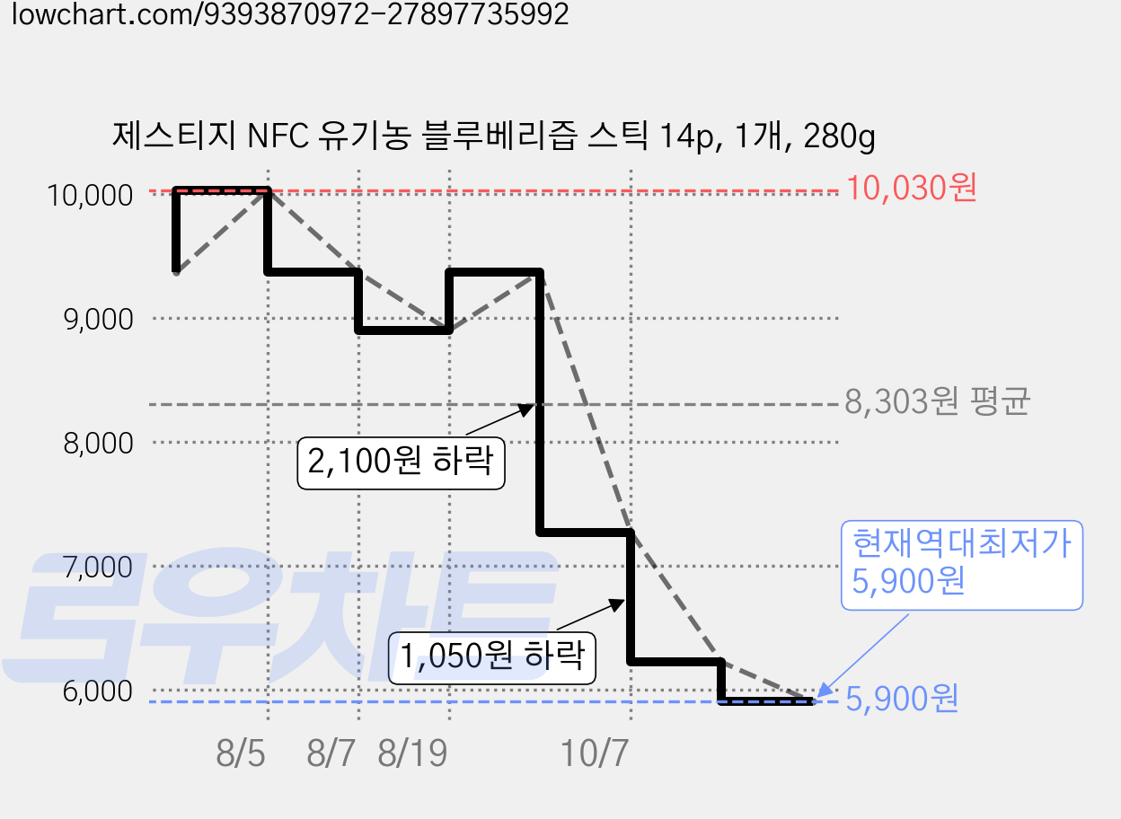 제스티지 NFC 유기농 블루베리즙 스틱 14p, 1개, 280g 가격 변동 차트, 현재가 5,900원, 역대최저가