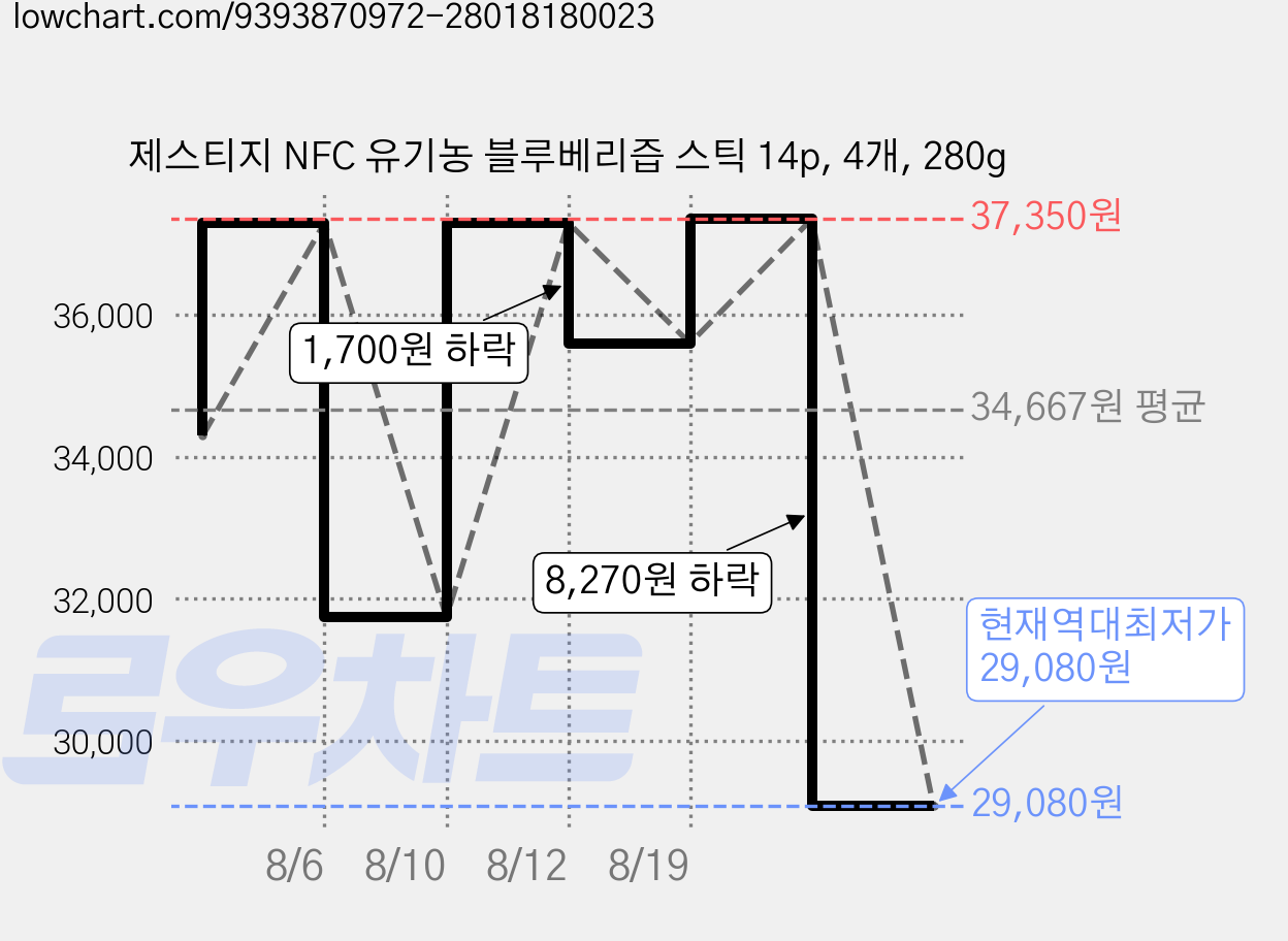제스티지 NFC 유기농 블루베리즙 스틱 14p, 4개, 280g 가격 변동 차트, 현재가 29,080원, 역대최저가