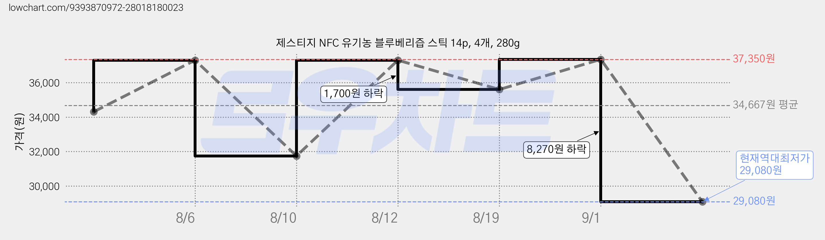 제스티지 NFC 유기농 블루베리즙 스틱 14p, 4개, 280g 가격 변동 차트, 현재가 29,080원, 역대최저가
